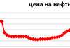 В чем причина падения цен на нефть?